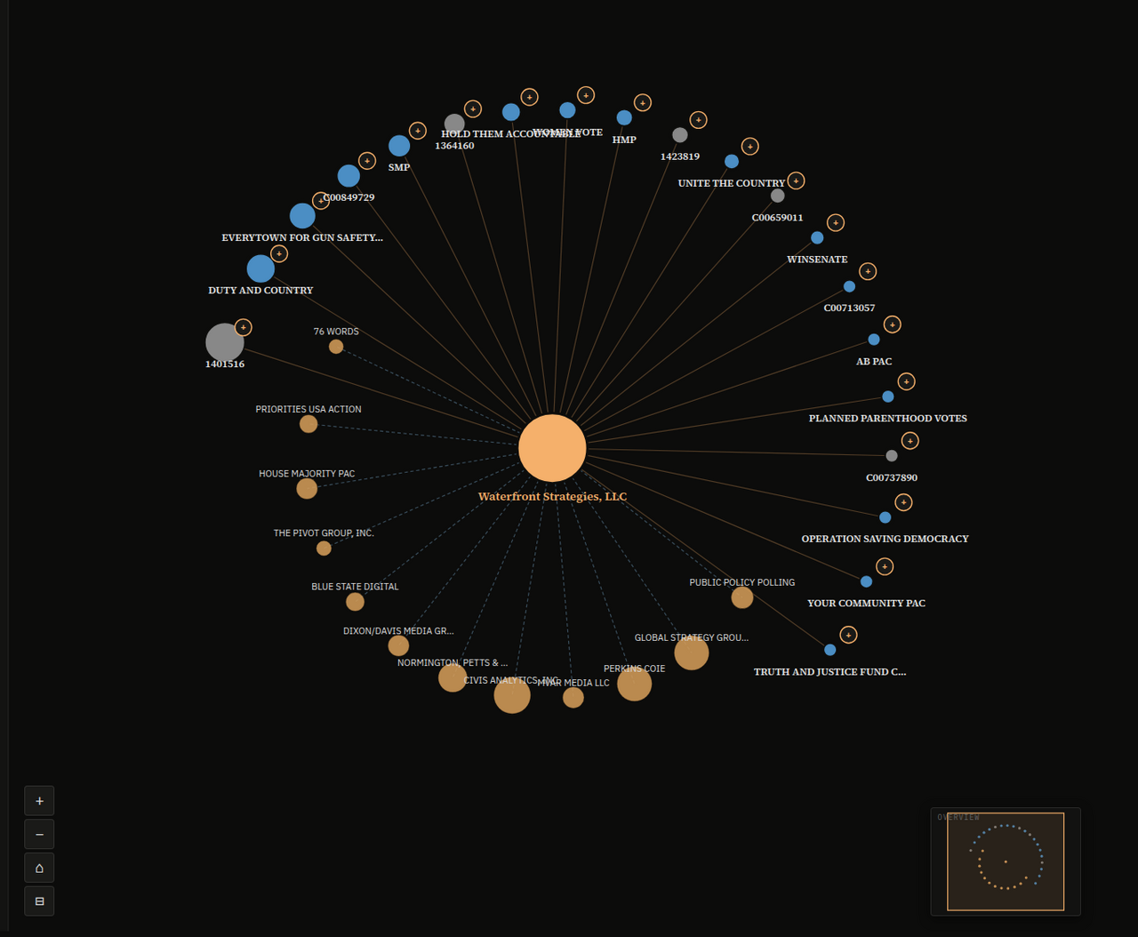 Live Waterfront Strategies network explorer — committees paying the firm fanned out around a central node, with vendor and peer-PAC ties shown in orange and blue