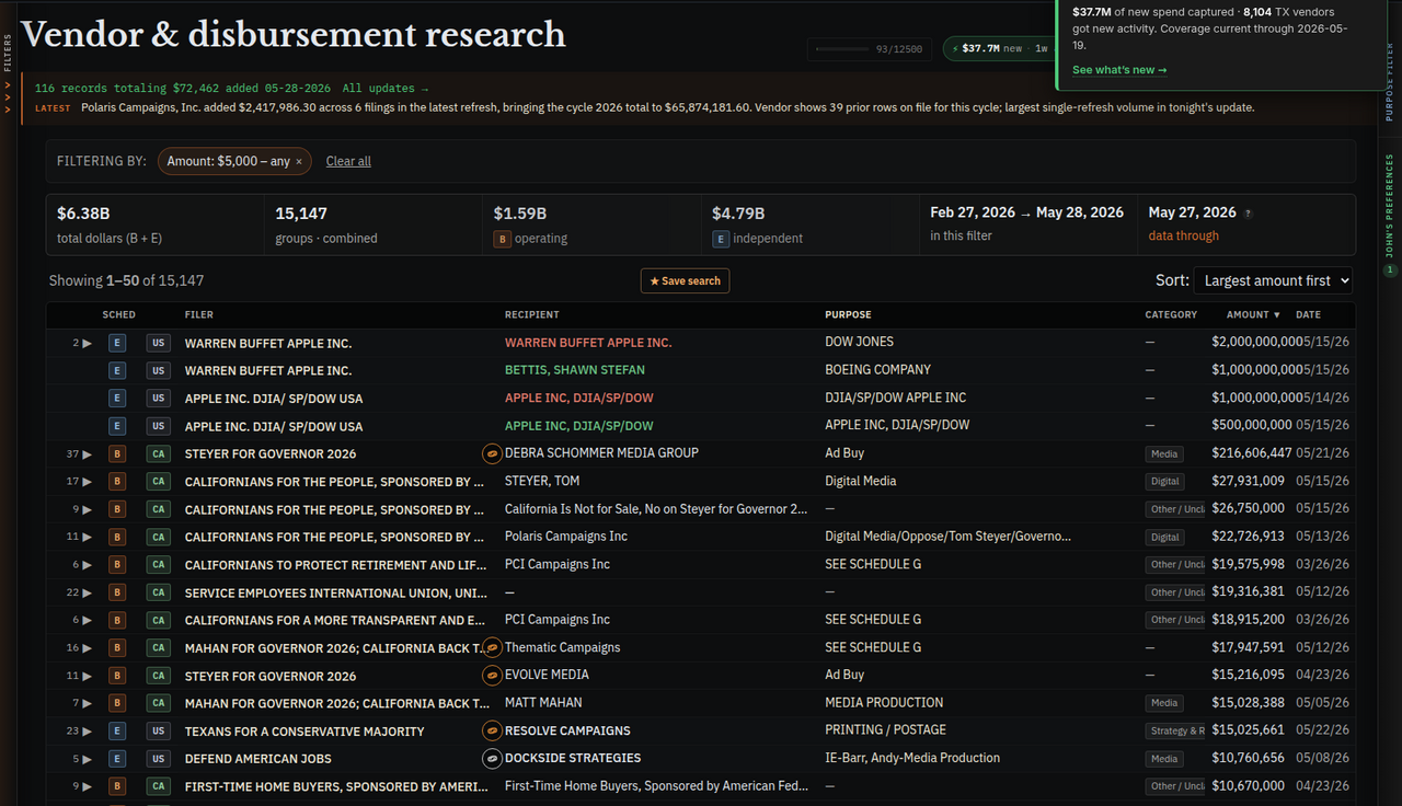 Vendor & disbursement research interface — KPI strip ($4.96B total, 13,547 groups), filter chips, sortable results table with filer, recipient, purpose, category, amount and date columns