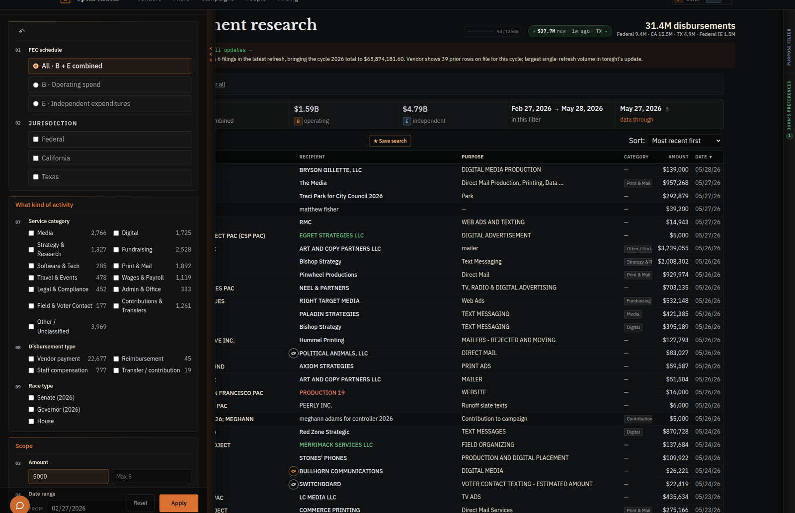 The /research workspace with the filter panel extended — FEC schedule, jurisdiction, service category, disbursement type, race type, scope, amount and date controls visible beside a live results table.